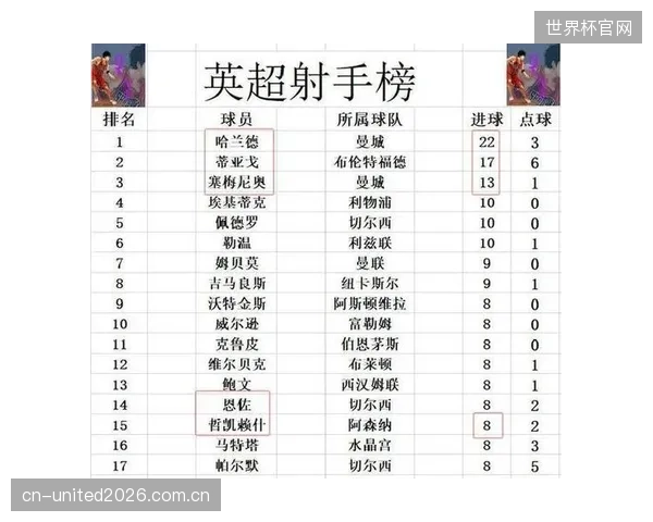 2025-26赛季英超成功过人榜单发布,具备一对一爆点能力的边锋球员成为各队战术关键棋子。 2025-26赛季英超成功过人榜单发布,具备一对一爆点能力的边锋球员成为各队战术关键棋子。